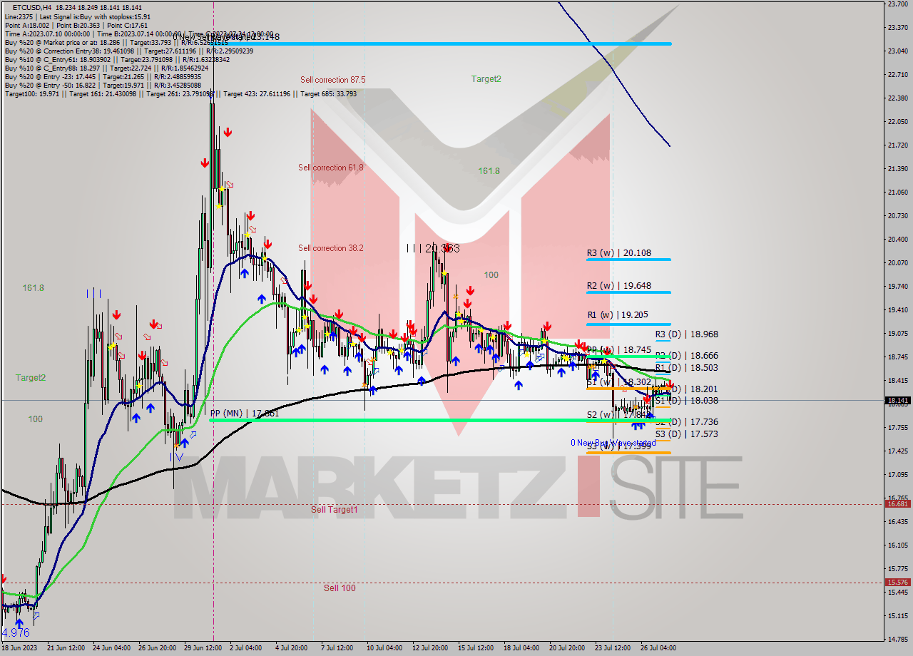 ETCUSD MultiTimeframe analysis at date 2023.07.27 21:10