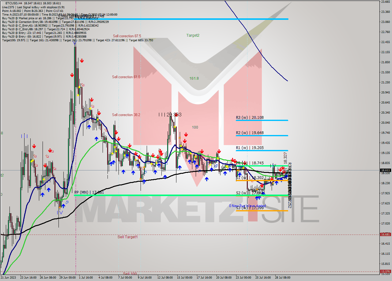ETCUSD MultiTimeframe analysis at date 2023.07.30 02:43