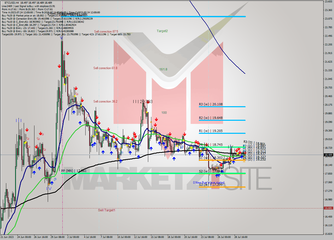 ETCUSD MultiTimeframe analysis at date 2023.07.30 12:16