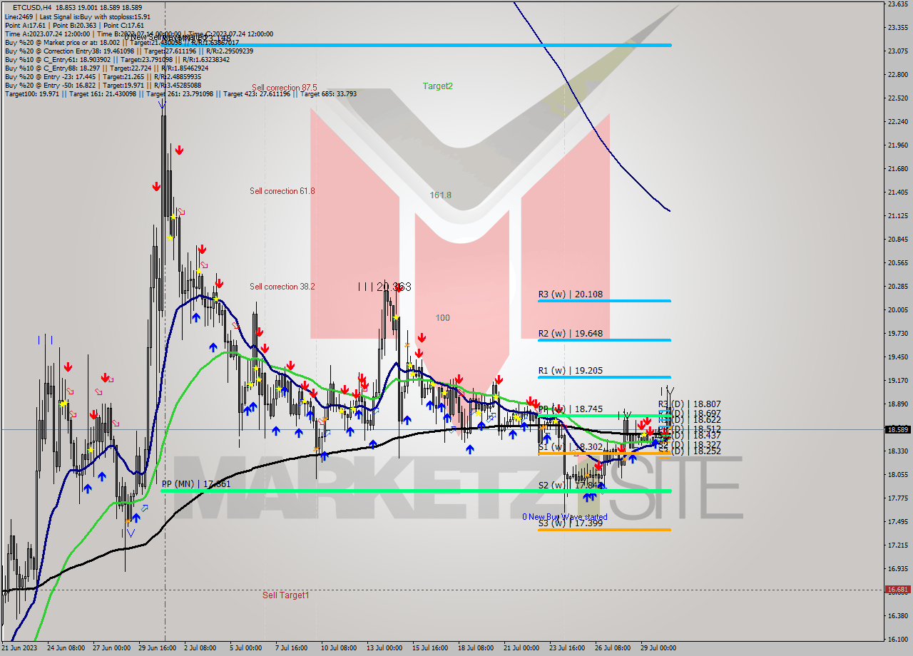 ETCUSD MultiTimeframe analysis at date 2023.07.30 22:49