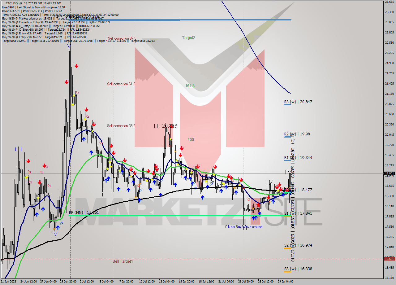 ETCUSD MultiTimeframe analysis at date 2023.07.31 03:56