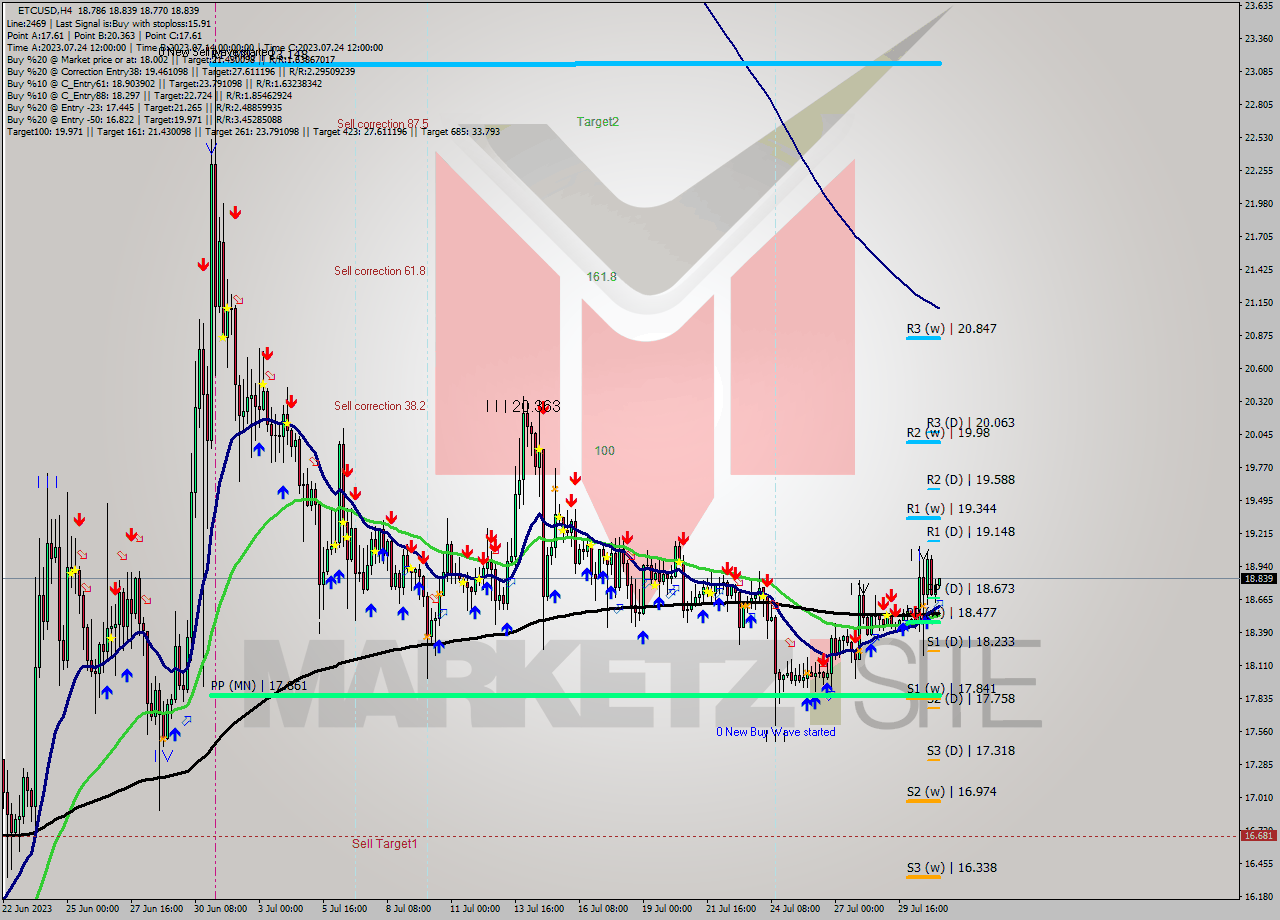 ETCUSD MultiTimeframe analysis at date 2023.07.31 12:09