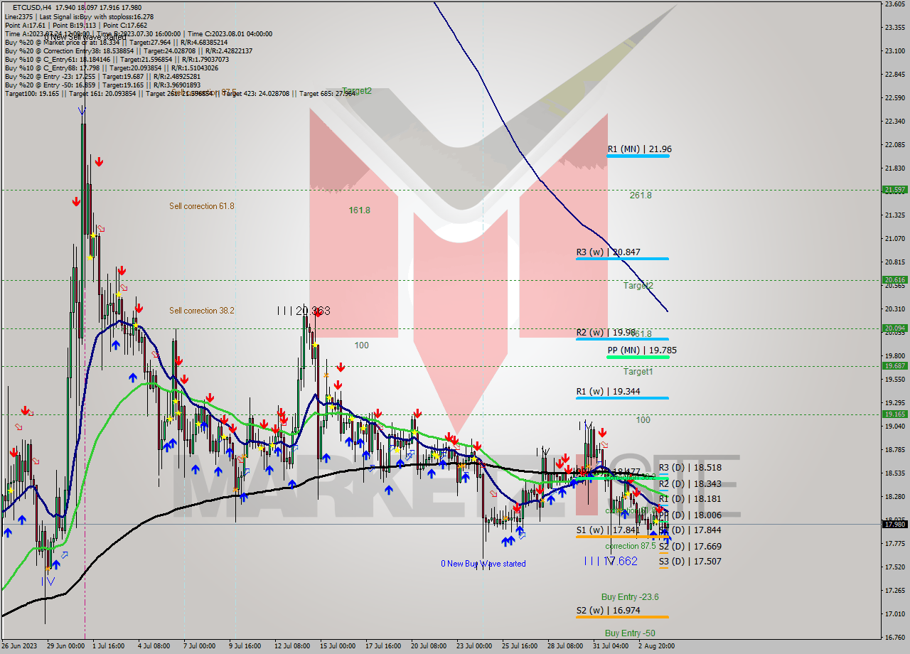 ETCUSD MultiTimeframe analysis at date 2023.07.31 20:00