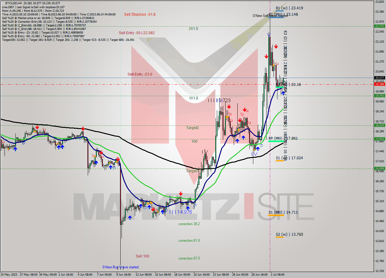 ETCUSD MultiTimeframe analysis at date 2023.07.03 01:25