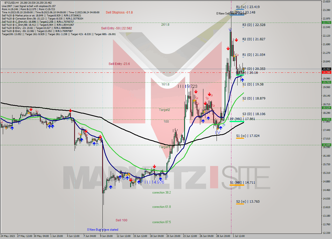 ETCUSD MultiTimeframe analysis at date 2023.07.03 04:47