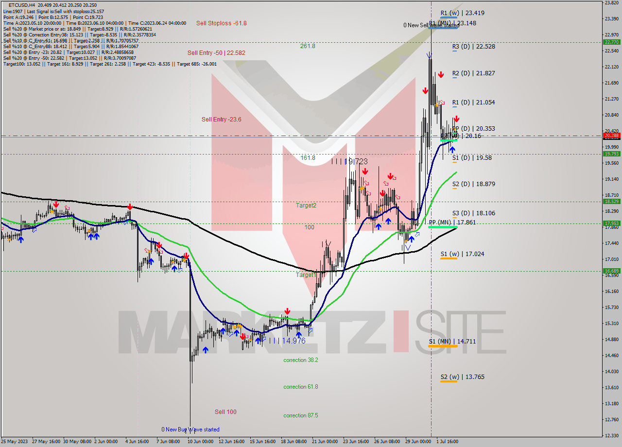 ETCUSD MultiTimeframe analysis at date 2023.07.03 09:02