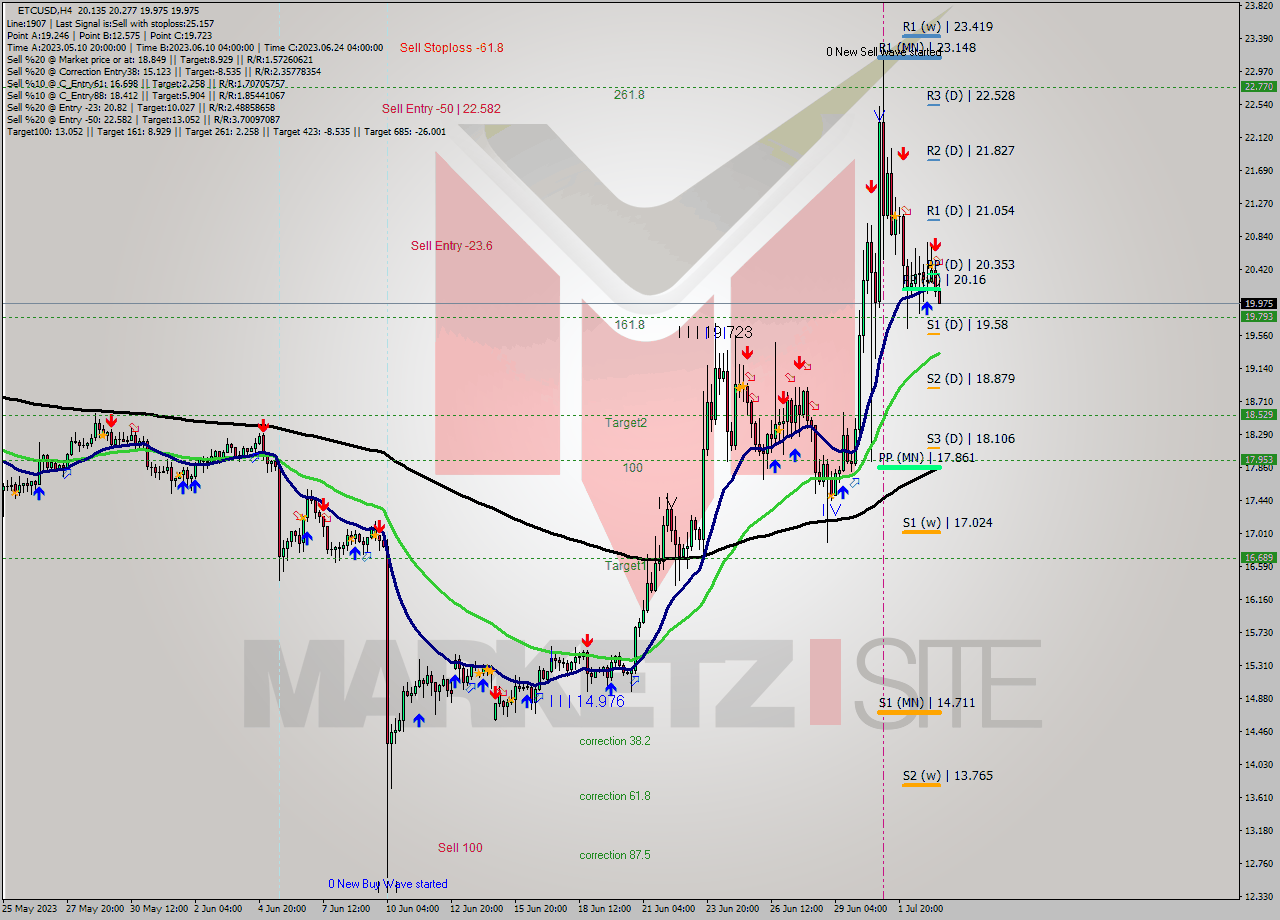 ETCUSD MultiTimeframe analysis at date 2023.07.03 15:07