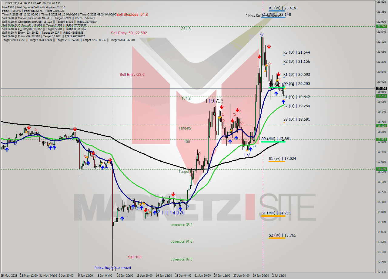 ETCUSD MultiTimeframe analysis at date 2023.07.04 04:19