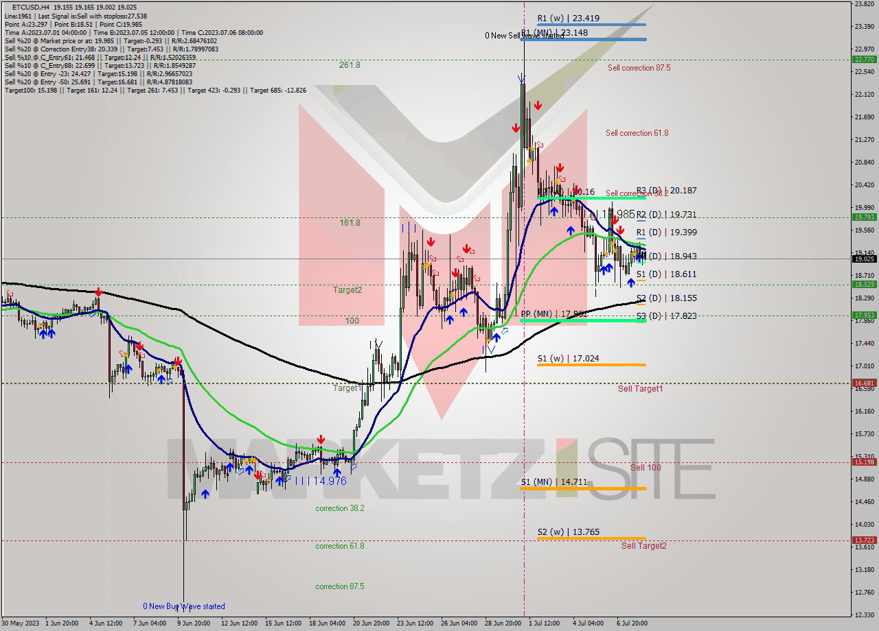 ETCUSD MultiTimeframe analysis at date 2023.07.05 11:18