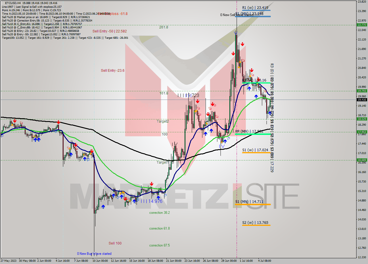 ETCUSD MultiTimeframe analysis at date 2023.07.06 02:46