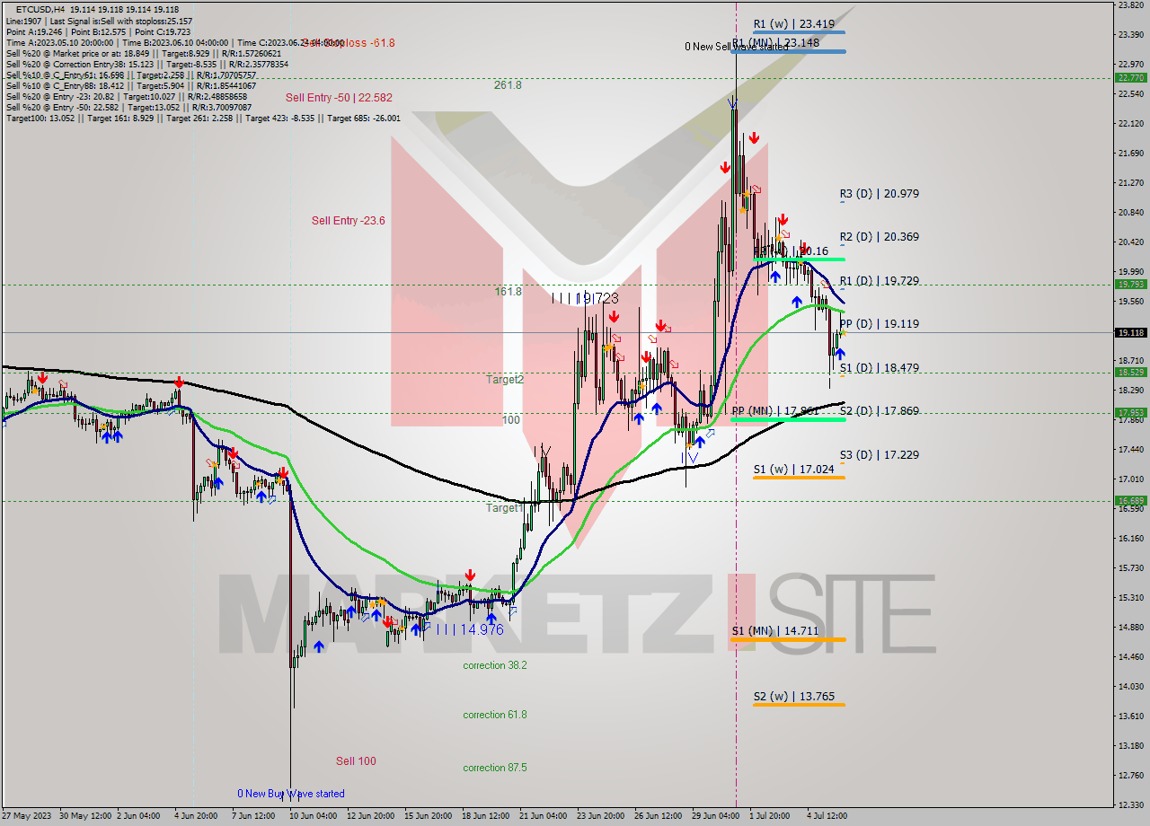 ETCUSD MultiTimeframe analysis at date 2023.07.06 04:00