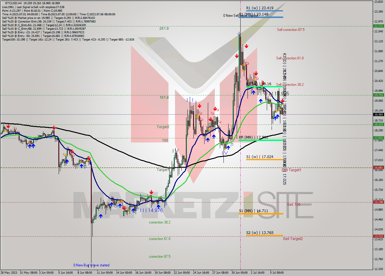ETCUSD MultiTimeframe analysis at date 2023.07.07 01:53