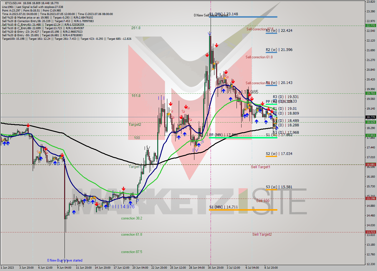 ETCUSD MultiTimeframe analysis at date 2023.07.07 17:55