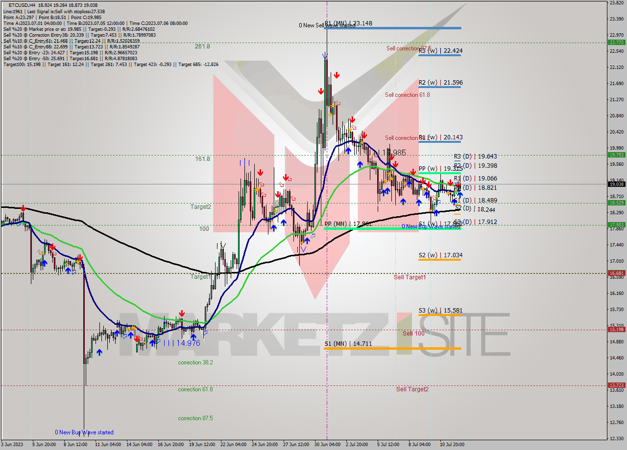 ETCUSD MultiTimeframe analysis at date 2023.07.08 14:24