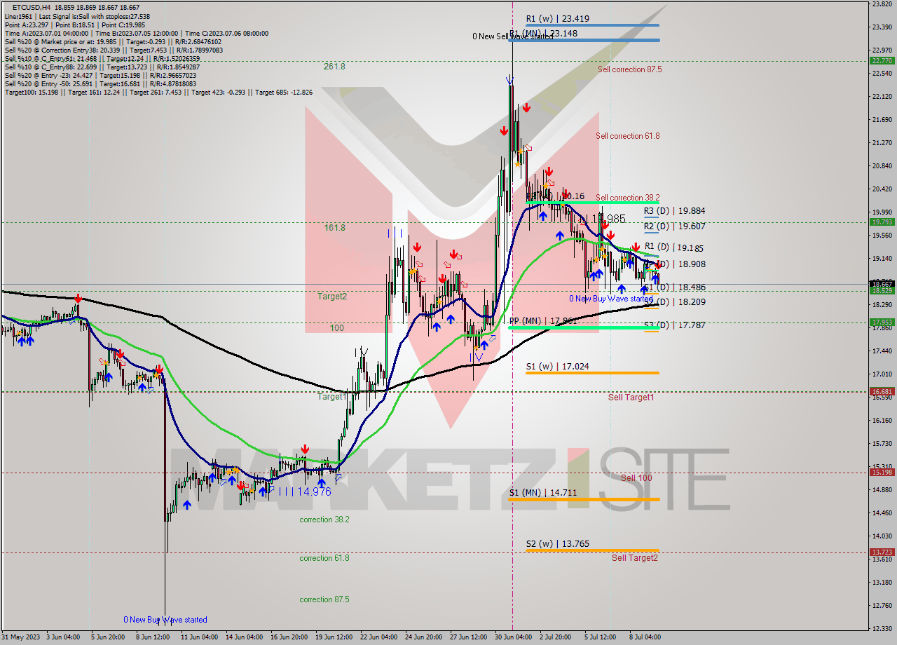 ETCUSD MultiTimeframe analysis at date 2023.07.09 23:32