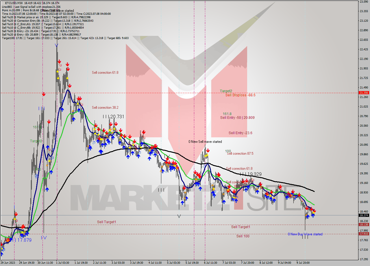ETCUSD M30 Analysis ETCUSD M30 Signal