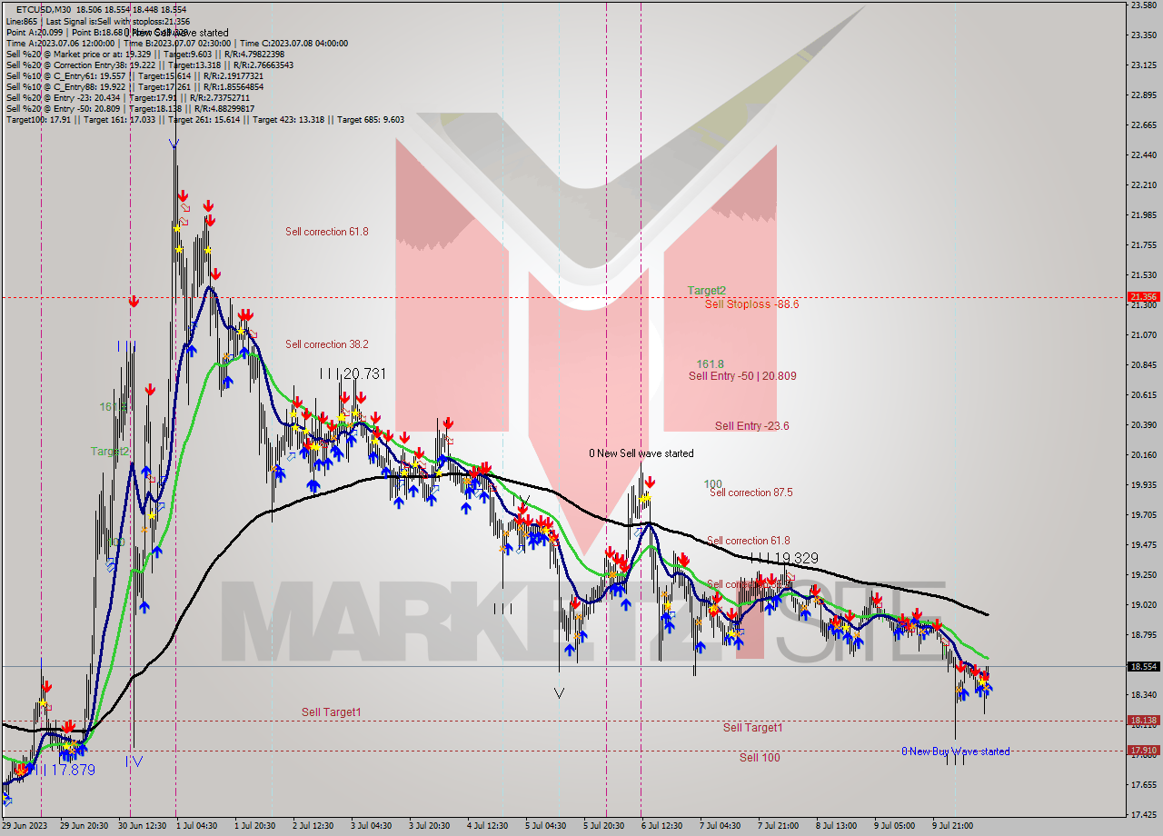 ETCUSD M30 Analysis ETCUSD M30 Signal