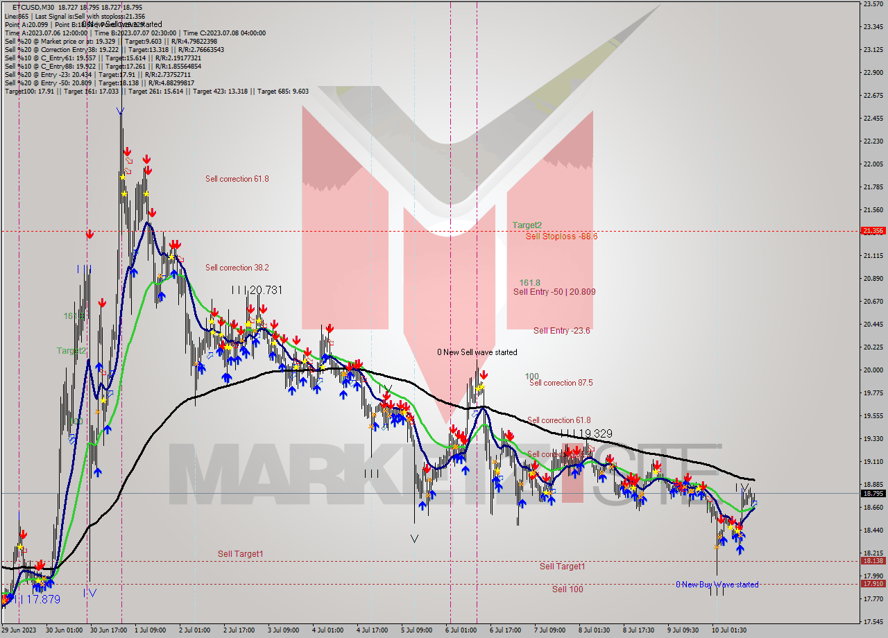 ETCUSD M30 Analysis ETCUSD M30 Signal