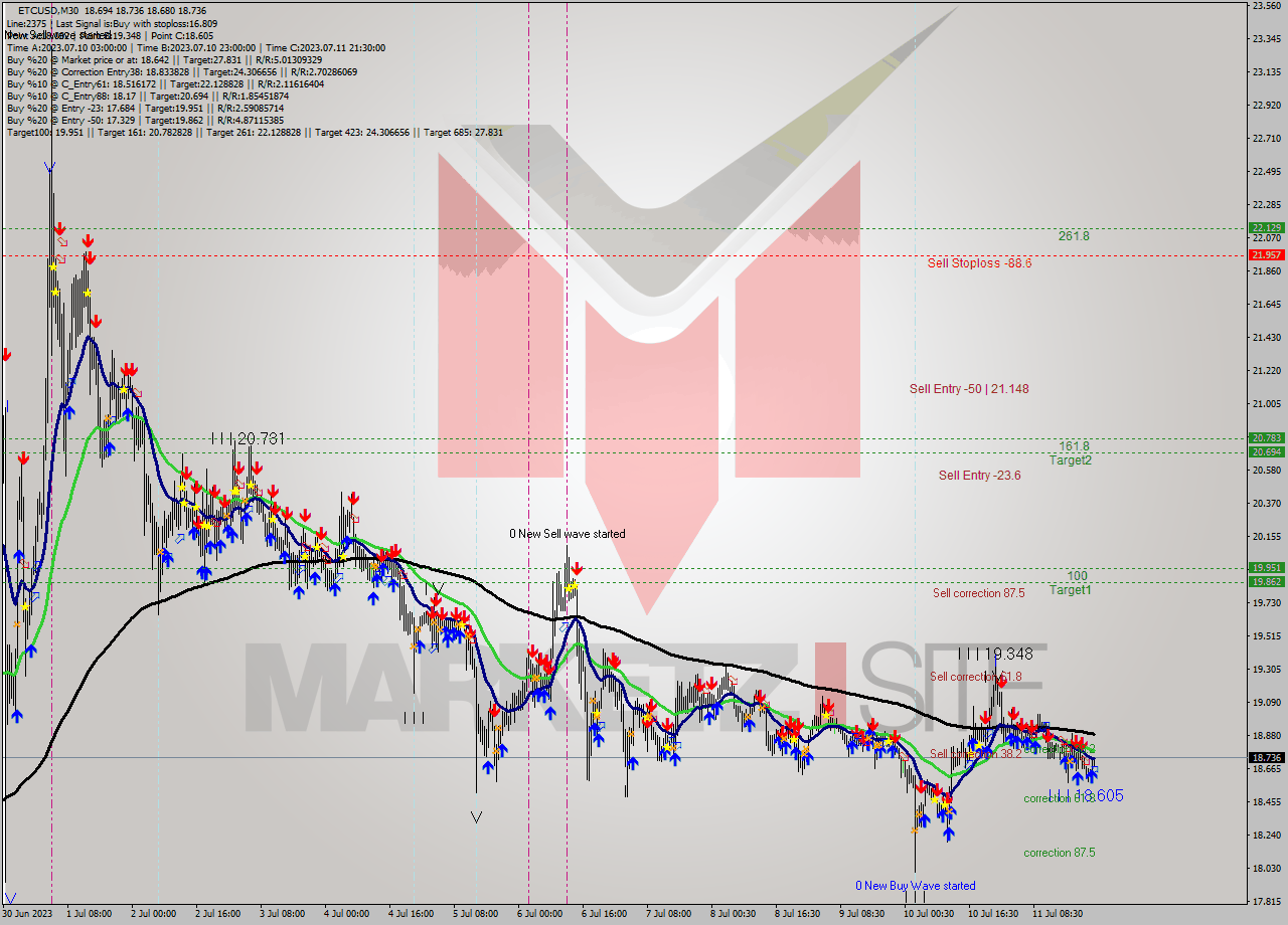ETCUSD M30 Analysis ETCUSD M30 Signal
