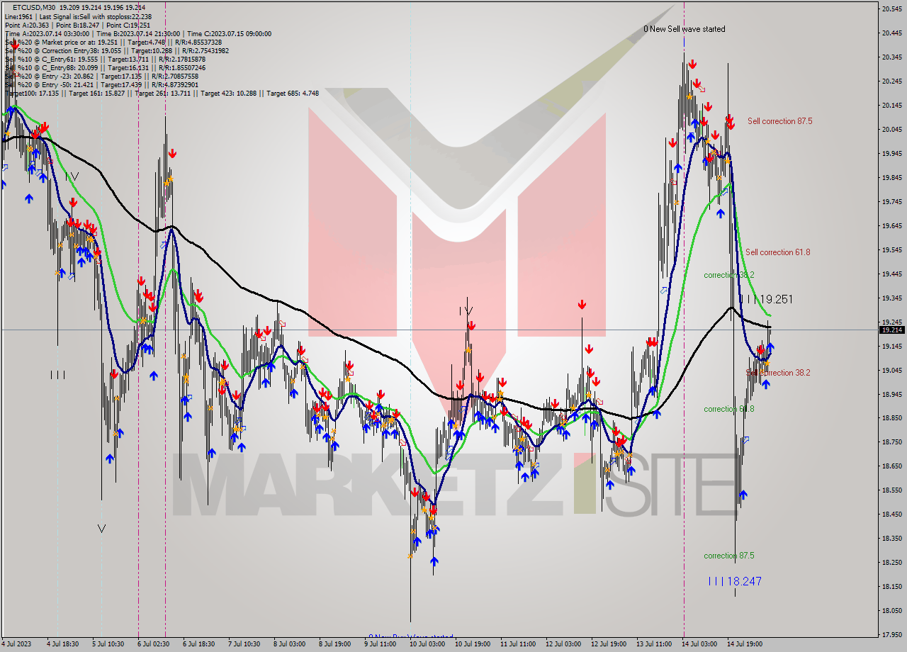 ETCUSD M30 Signal