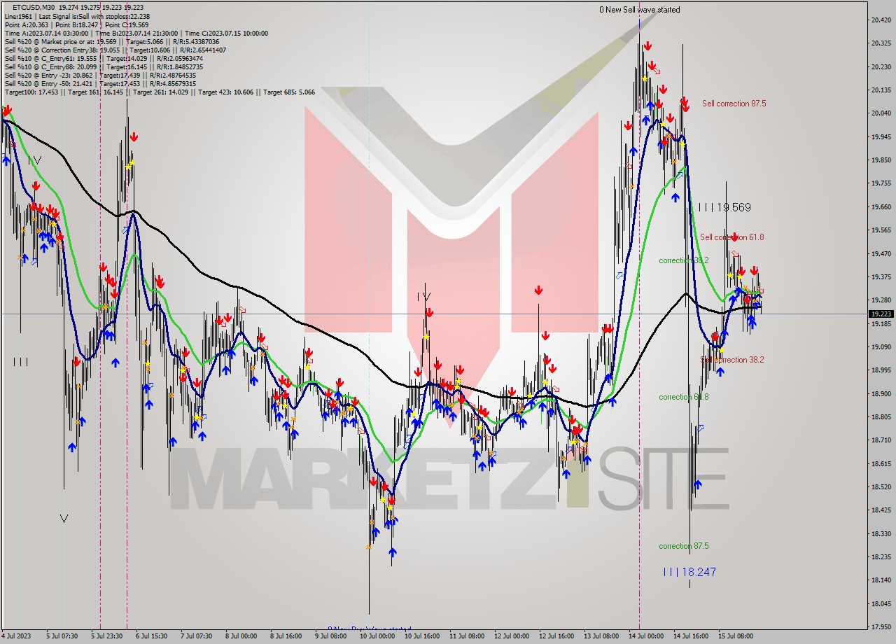 ETCUSD M30 Signal