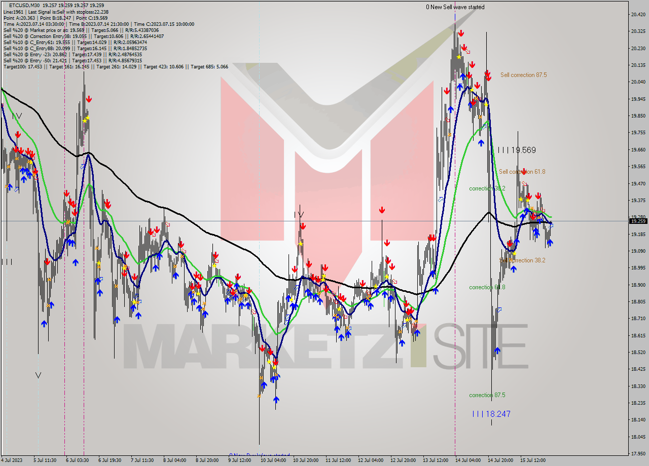 ETCUSD M30 Signal