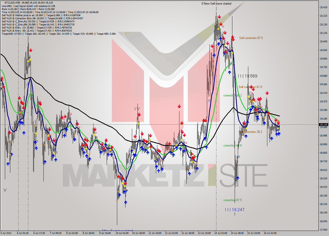 ETCUSD M30 Signal