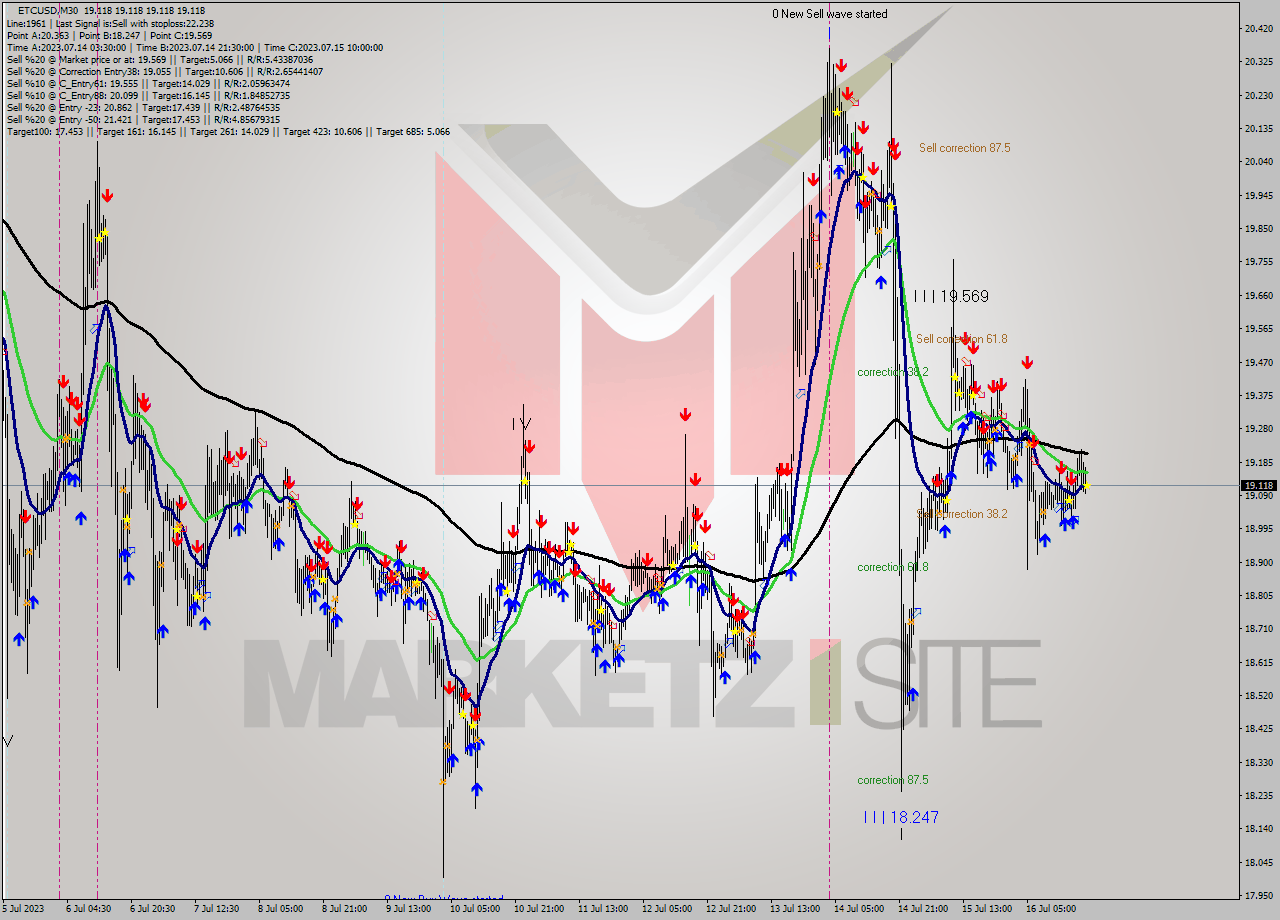 ETCUSD M30 Signal