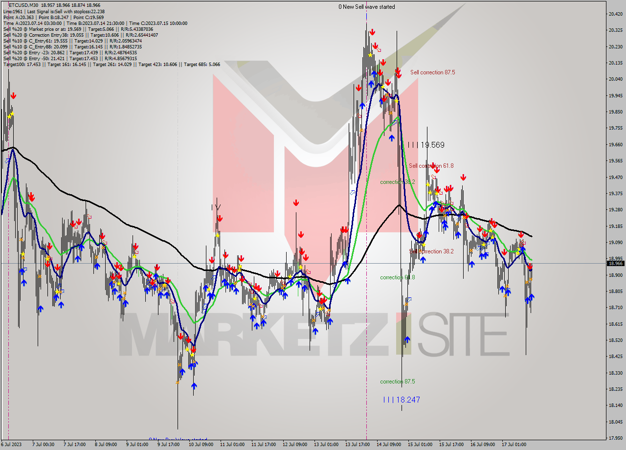 ETCUSD M30 Analysis ETCUSD M30 Signal