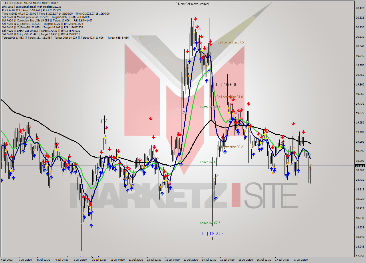 ETCUSD M30 Analysis ETCUSD M30 Signal