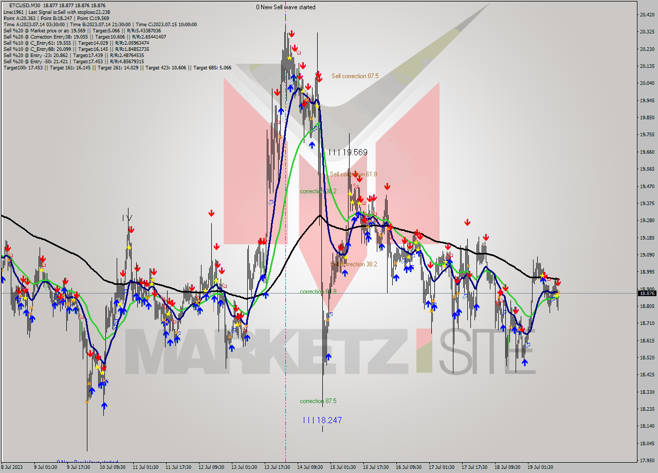 ETCUSD M30 Analysis ETCUSD M30 Signal