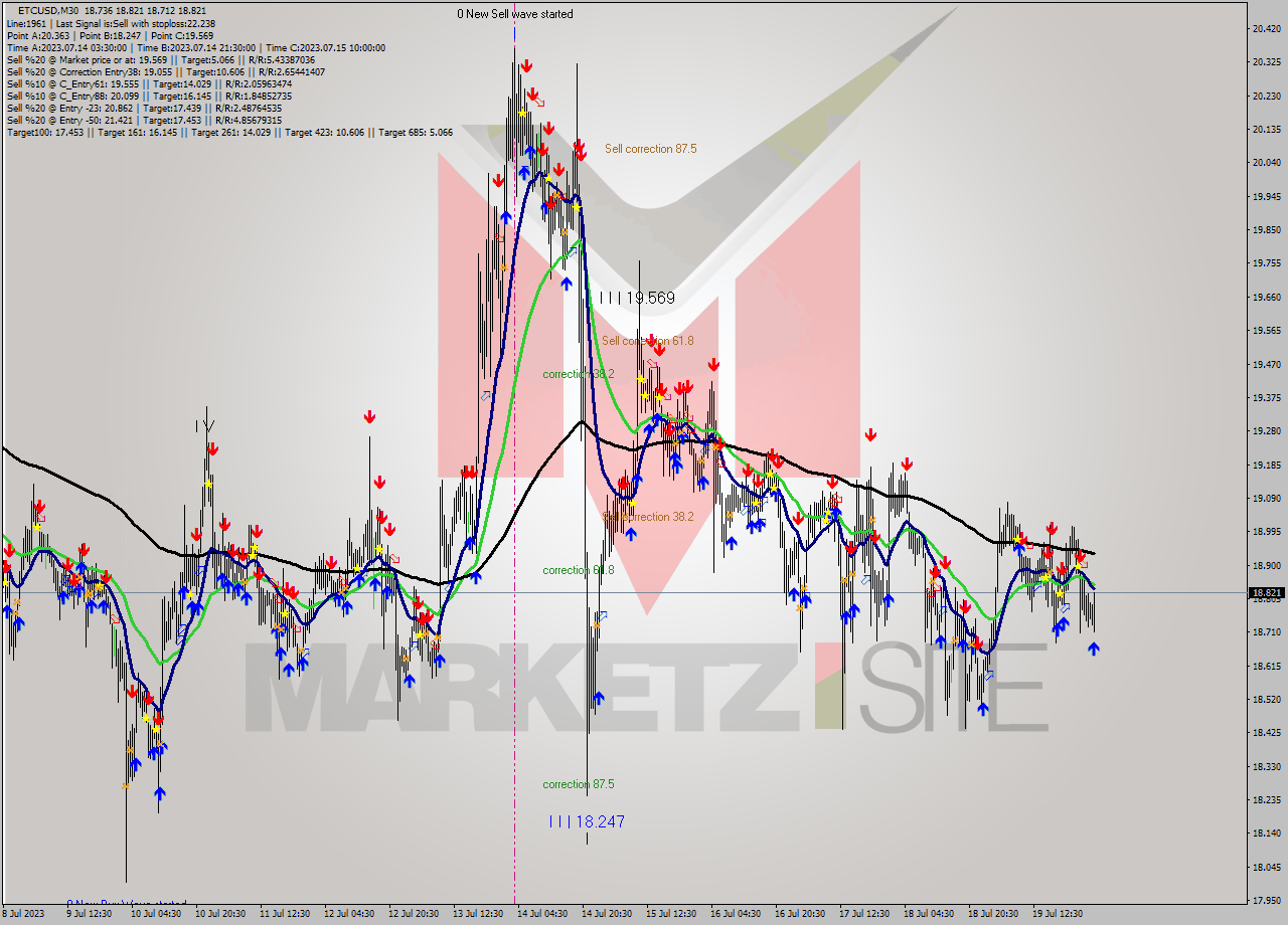 ETCUSD M30 Analysis ETCUSD M30 Signal