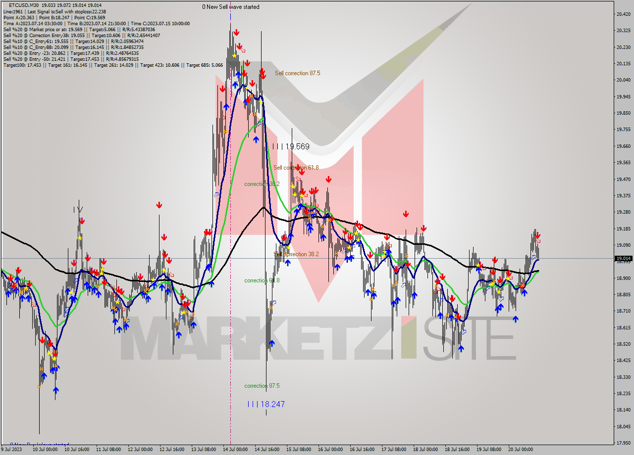 ETCUSD M30 Analysis ETCUSD M30 Signal