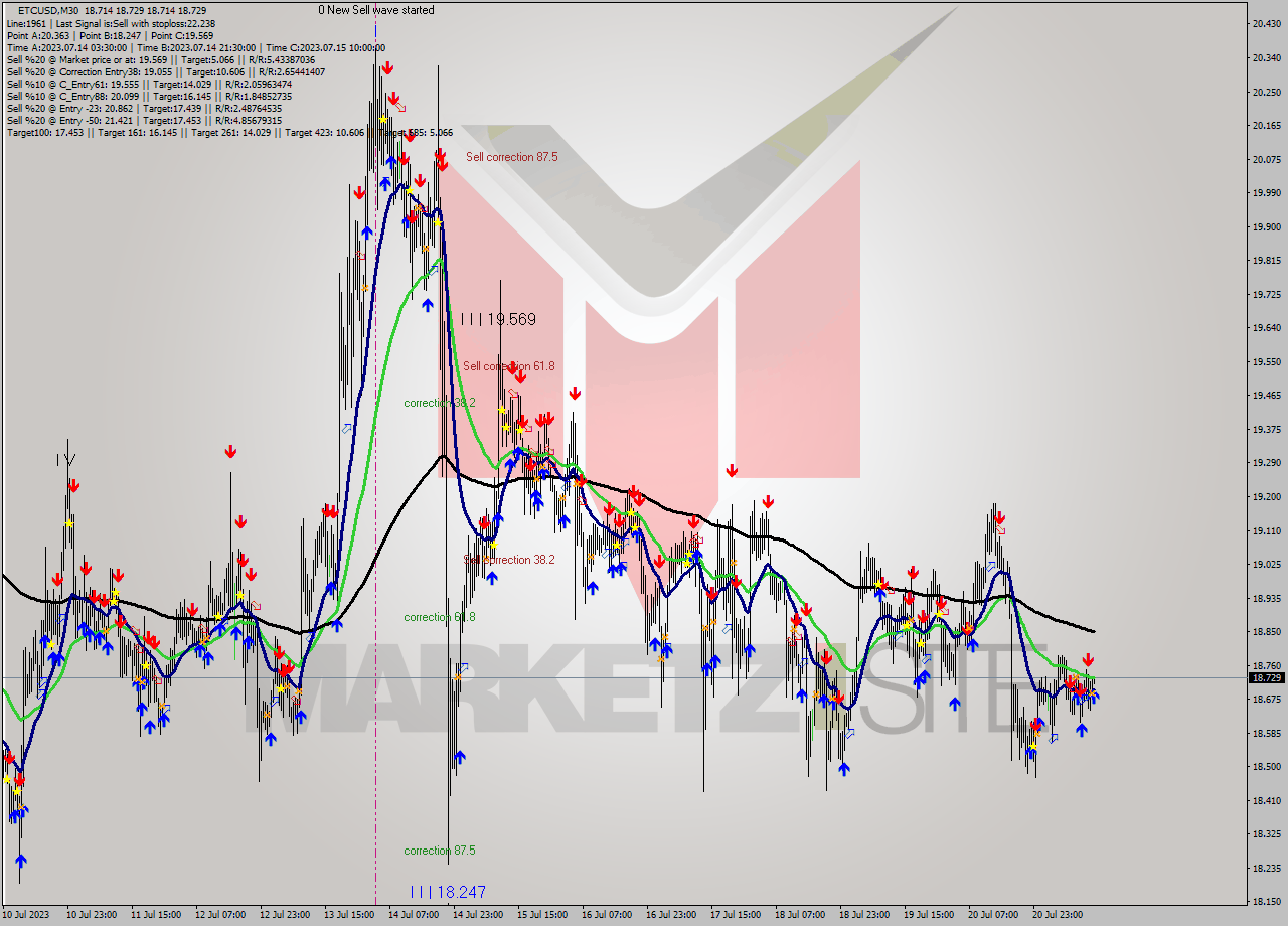 ETCUSD M30 Signal