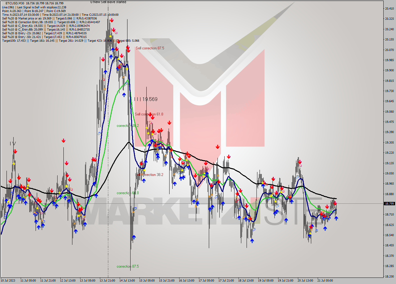 ETCUSD M30 Signal