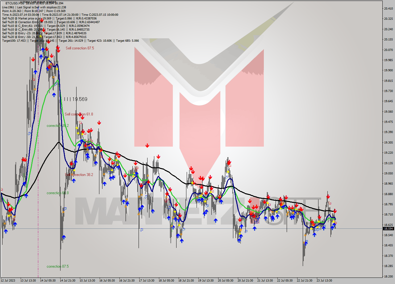 ETCUSD M30 Analysis ETCUSD M30 Signal