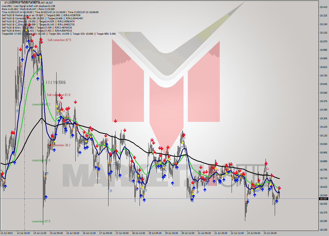 ETCUSD M30 Analysis ETCUSD M30 Signal