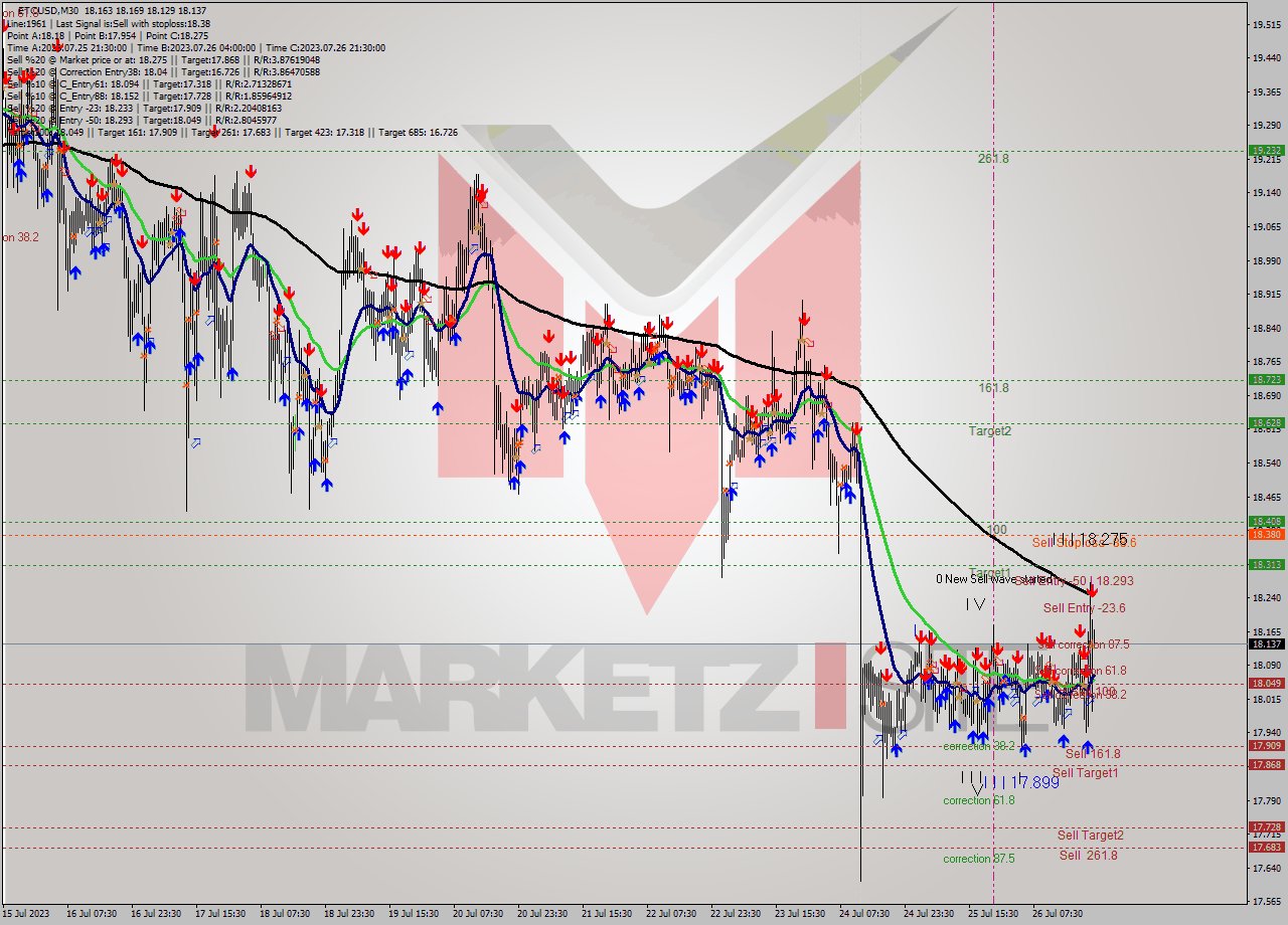 ETCUSD M30 Analysis ETCUSD M30 Signal