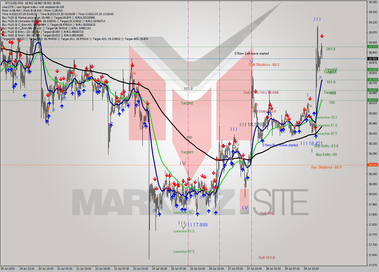 ETCUSD M30 Analysis ETCUSD M30 Signal