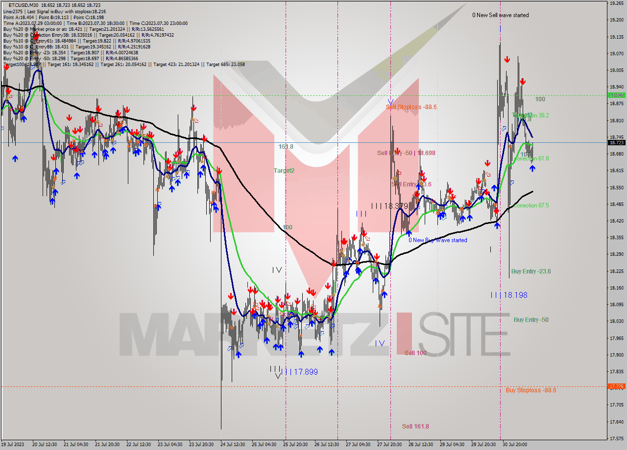 ETCUSD M30 Analysis ETCUSD M30 Signal