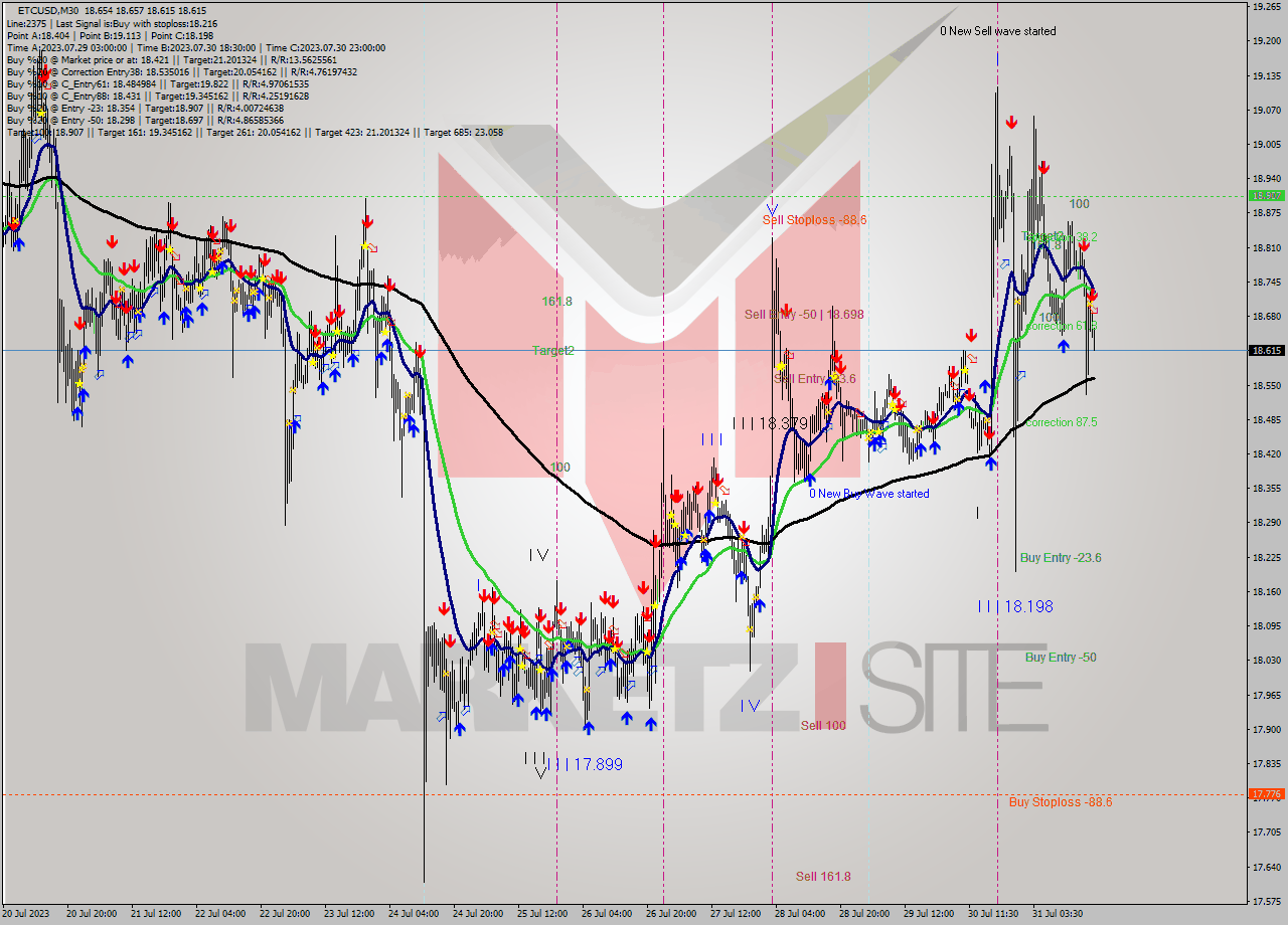ETCUSD M30 Signal