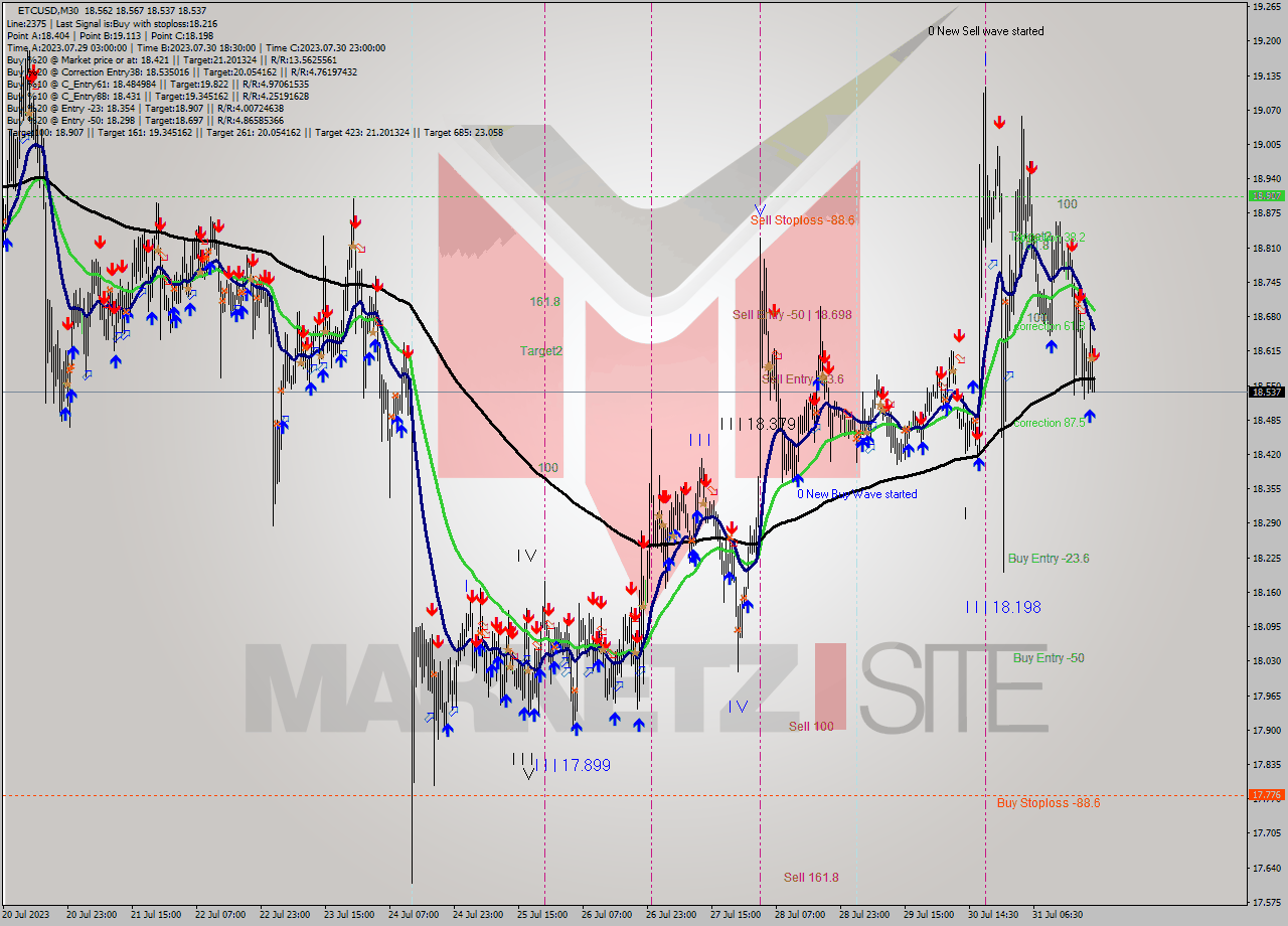 ETCUSD M30 Signal