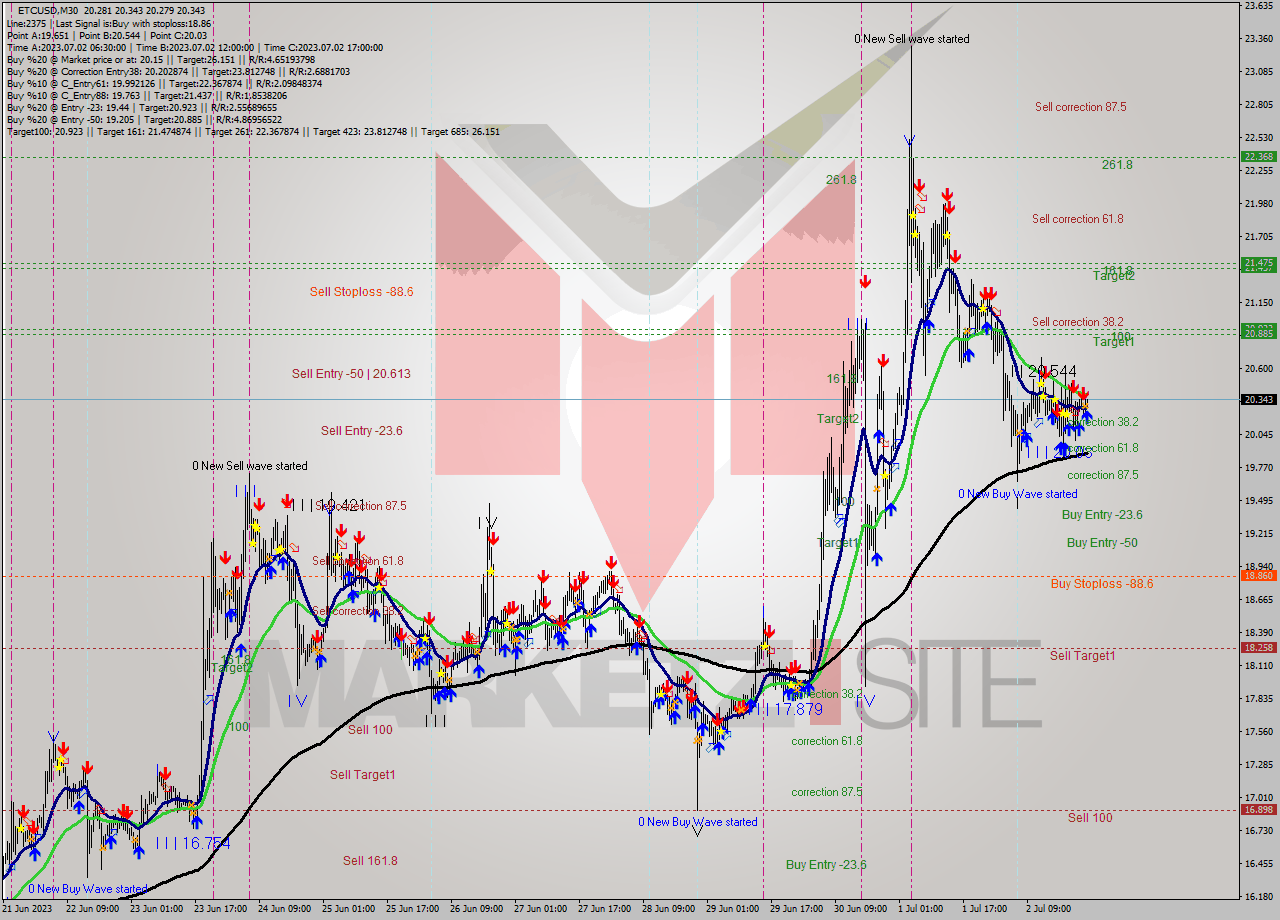 ETCUSD M30 Signal