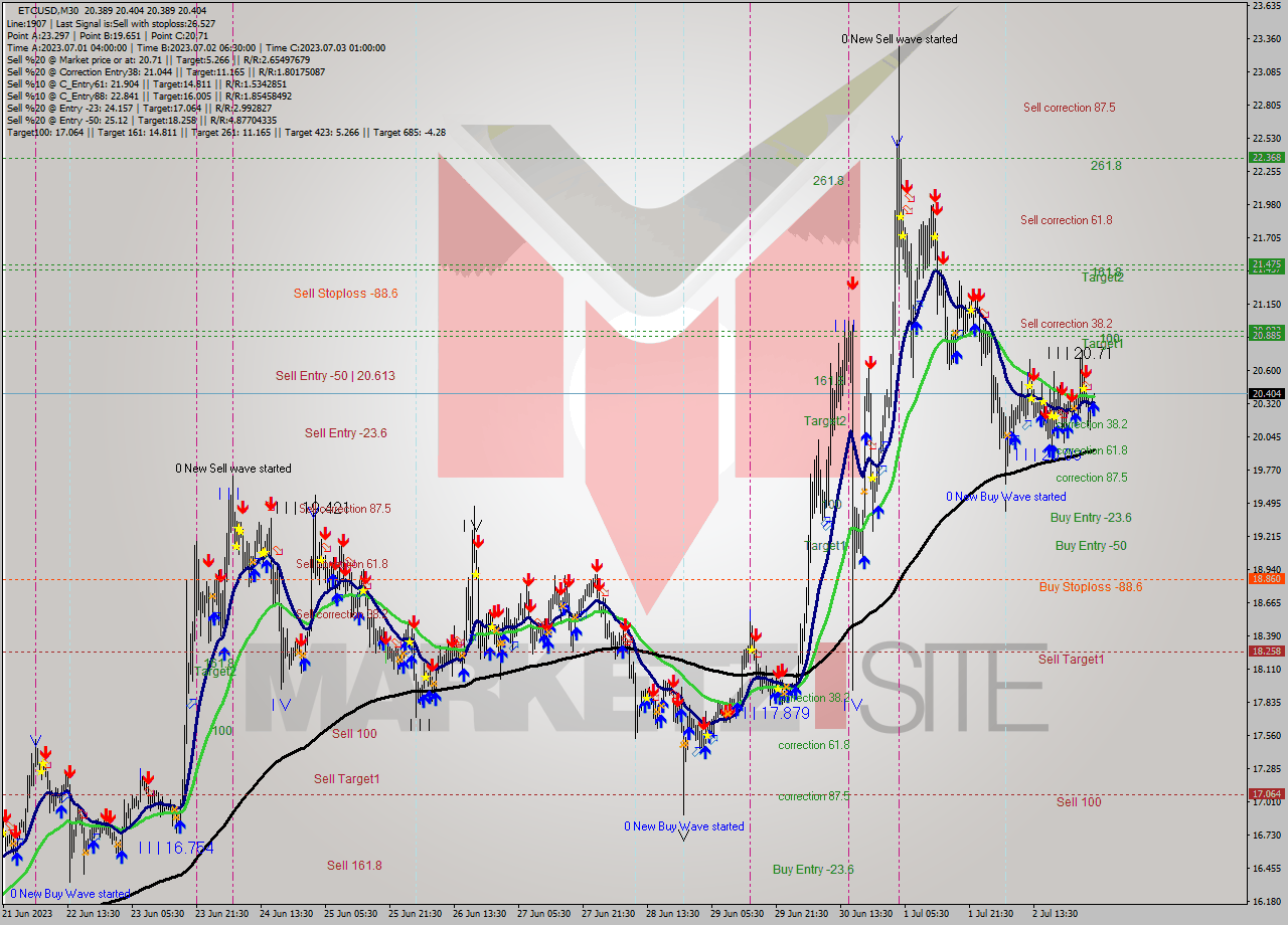 ETCUSD M30 Signal