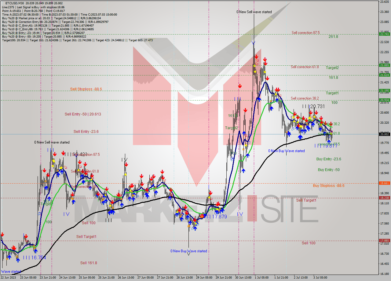 ETCUSD M30 Analysis ETCUSD M30 Signal