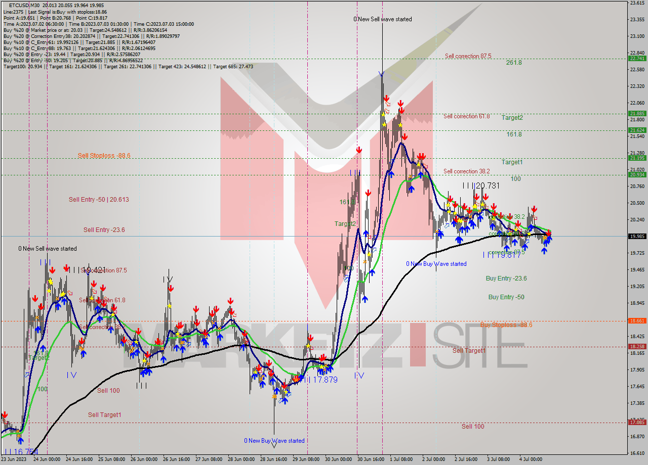 ETCUSD M30 Analysis ETCUSD M30 Signal