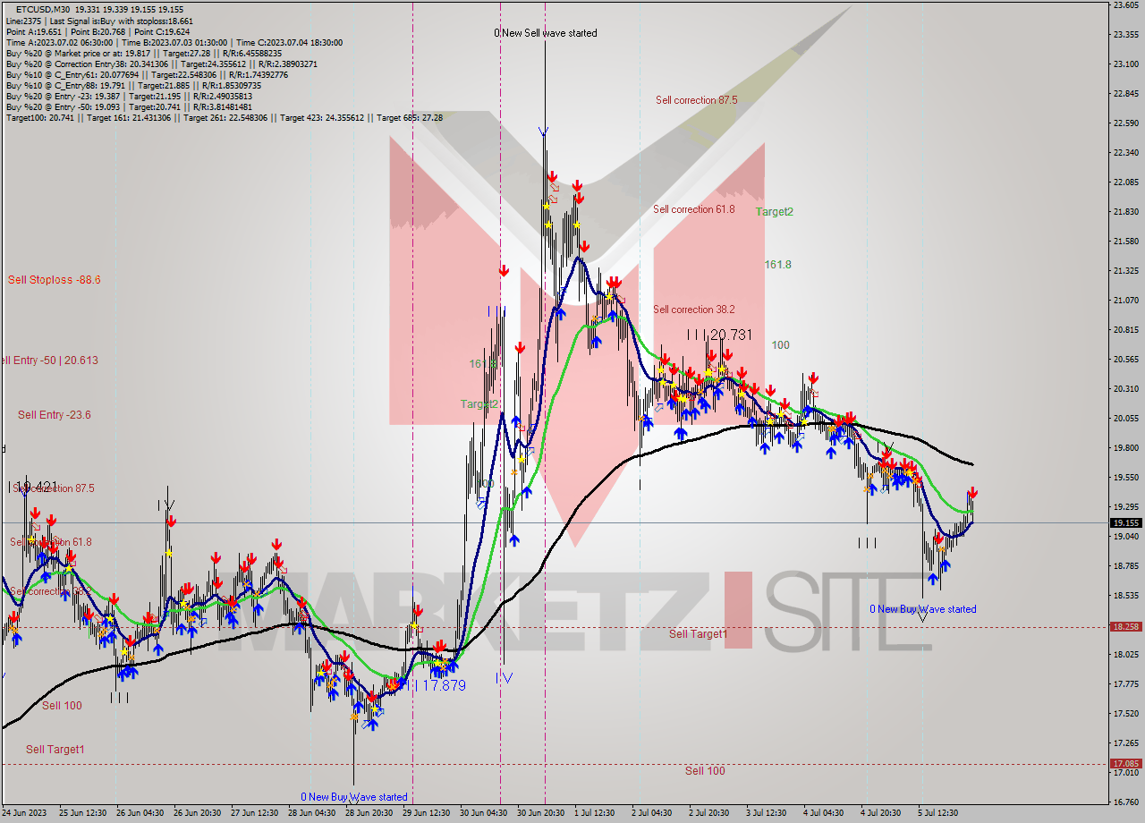 ETCUSD M30 Analysis ETCUSD M30 Signal