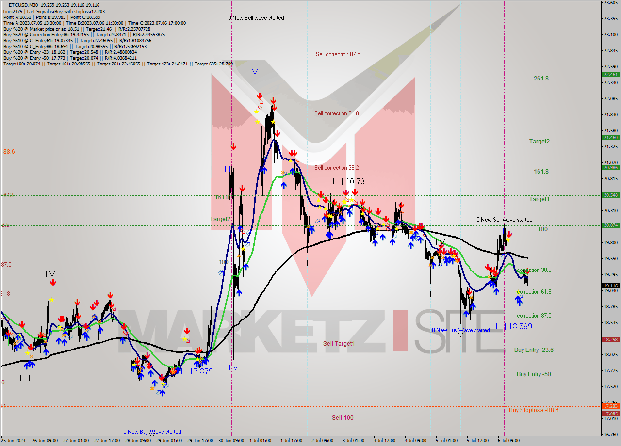 ETCUSD M30 Analysis ETCUSD M30 Signal