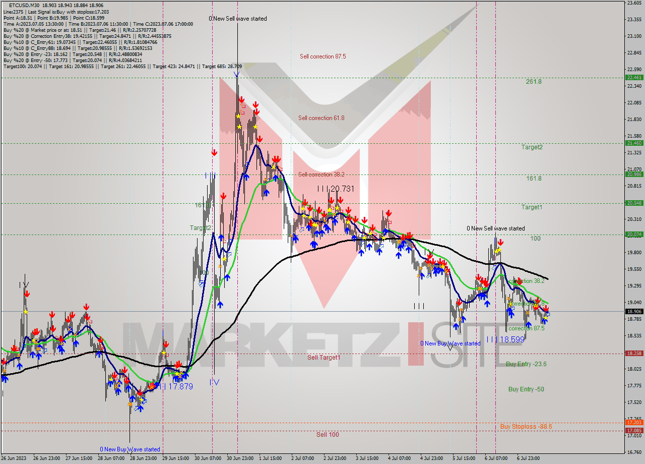 ETCUSD M30 Analysis ETCUSD M30 Signal