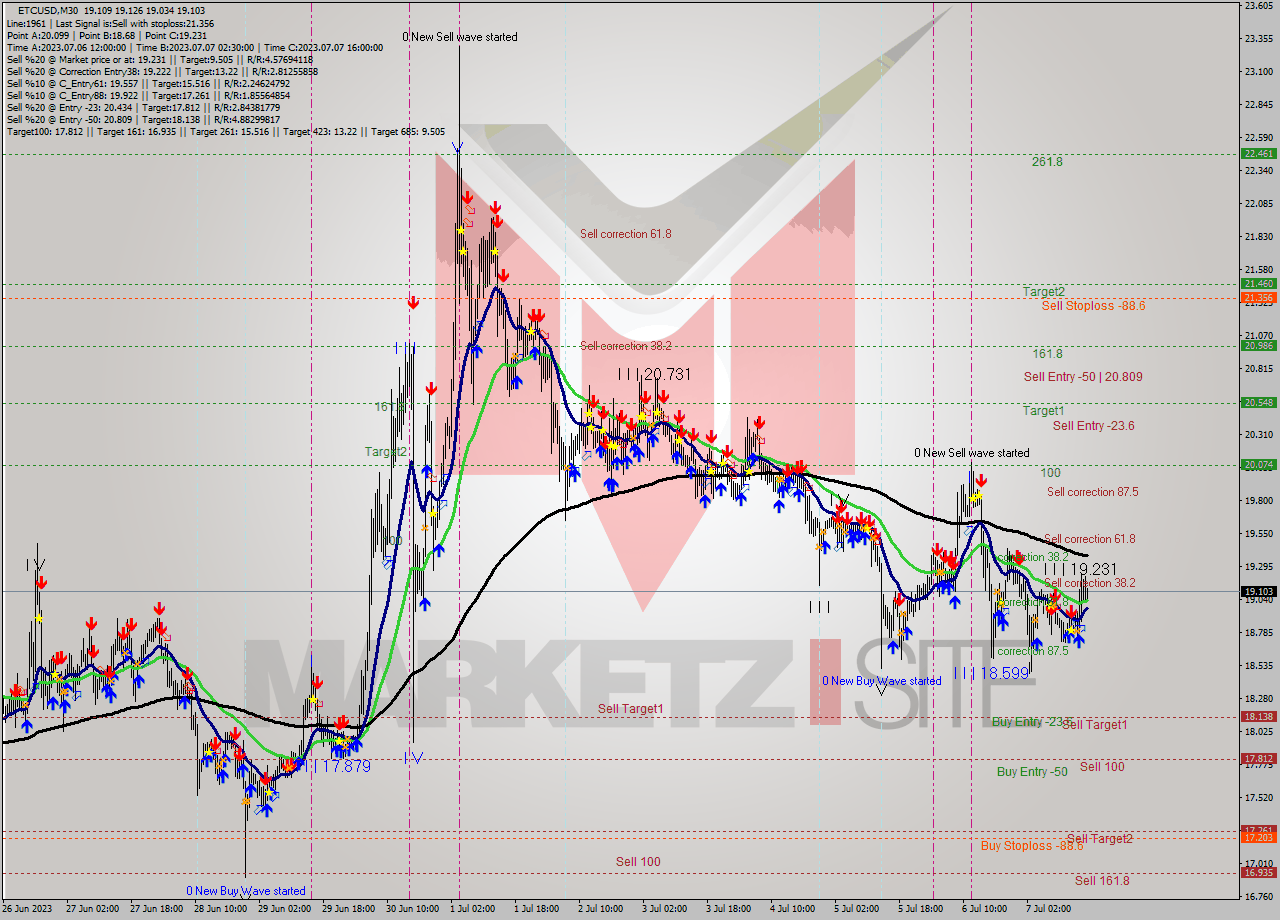 ETCUSD M30 Analysis ETCUSD M30 Signal